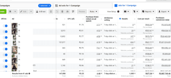 Meta Ads ad-level breakdown showing 41 ads with a 4.40x average ROAS