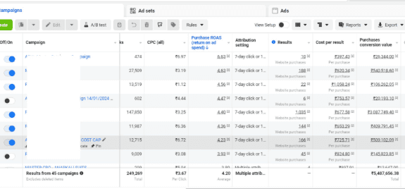 Meta Ads campaigns view: 45 campaigns, 4.20x ROAS, ₹54.87L total purchase value