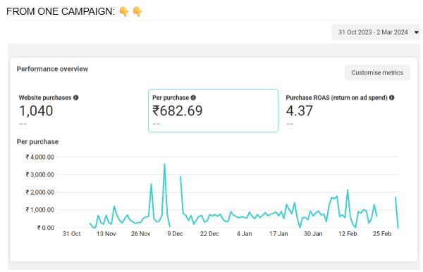 Meta Ads performance overview: 1,040 purchases, ₹682.69 per purchase, 4.37x ROAS